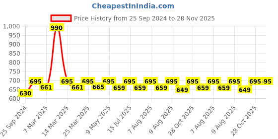 myntra.com Nestasia Green & Black2 Pieces Textured Ceramic Contemporary Matte Soap Dispenser nestasia Price History Graph from 25 Sep 2024 to 28 Nov 2025