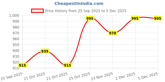 myntra.com Nestasia Green & Brown 7 Pieces Ceramic Glossy Mugs with Holder nestasia Price History Graph from 25 Sep 2025 to 5 Dec 2025