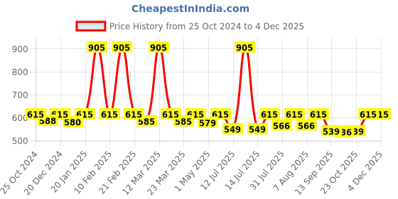 myntra.com Nestasia Green & Gold-Metallic Toned Ceramic Rust Poof Round Liquid Soap Dispenser nestasia Price History Graph from 25 Oct 2024 to 3 Dec 2025