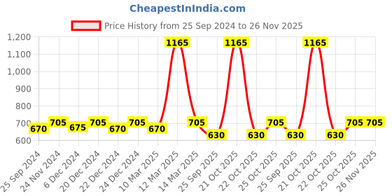 myntra.com Nestasia Green & Red Geometric Stocking Applique Velvet Square Cushion Cover nestasia Price History Graph from 25 Sep 2024 to 25 Nov 2025