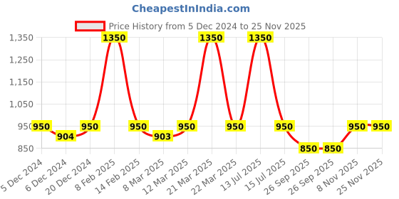myntra.com Nestasia Green & White 4 Pieces Text or Slogans Printed Ceramic Glossy Mugs 300ml nestasia Price History Graph from 5 Dec 2024 to 25 Nov 2025
