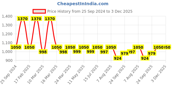 myntra.com Nestasia Green & White Crafted Ceramics Textured Ceramic Glossy Cups Set of Cups and Mugs nestasia Price History Graph from 25 Sep 2024 to 2 Dec 2025