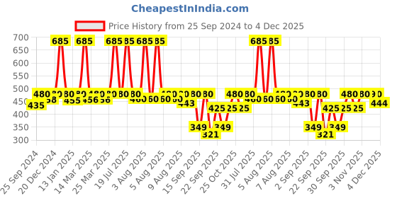 myntra.com Nestasia Green Ceramic Matte Finish Cup nestasia Price History Graph from 25 Sep 2024 to 4 Dec 2025