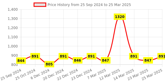 myntra.com Nestasia Green Embossed Handheld Vanity Mirror nestasia Price History Graph from 25 Sep 2024 to 25 Mar 2025