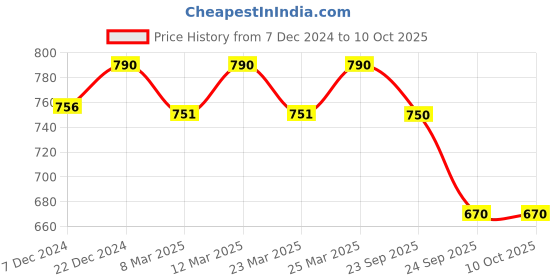 myntra.com Nestasia Green House Lantern With Handle Candle Holder nestasia Price History Graph from 7 Dec 2024 to 10 Oct 2025