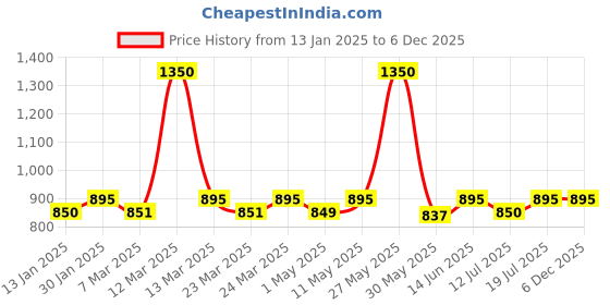 myntra.com Nestasia Green Set of 2 Plastic Solid Water Bottle nestasia Price History Graph from 13 Jan 2025 to 6 Dec 2025