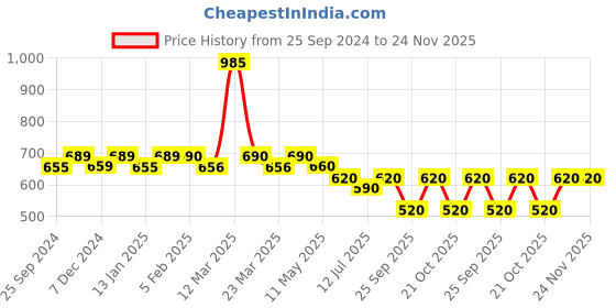 myntra.com Nestasia Grey & Black Textured Ceramic Soap Dispenser nestasia Price History Graph from 25 Sep 2024 to 24 Nov 2025