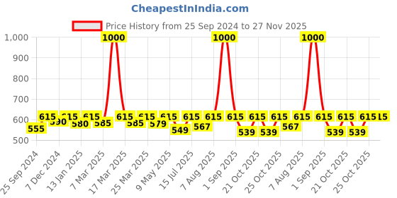 myntra.com Nestasia Grey & Gold-Toned Ceramic Rust Poof Round Liquid Soap Dispenser nestasia Price History Graph from 25 Sep 2024 to 26 Nov 2025
