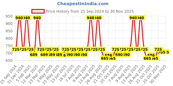 myntra.com Nestasia Grey & Red 4 Pieces Crafted Ceramics Textured Ceramic Glossy Cups 250ml nestasia Price History Graph from 25 Sep 2024 to 30 Nov 2025