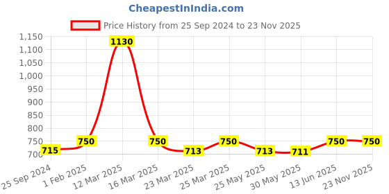myntra.com Nestasia Grey & White Embroidered Square Cushion Covers nestasia Price History Graph from 25 Sep 2024 to 22 Nov 2025
