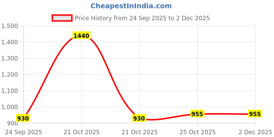 myntra.com Nestasia Grey & White Self-Designed Anti-Skid Doormat nestasia Price History Graph from 24 Sep 2025 to 2 Dec 2025