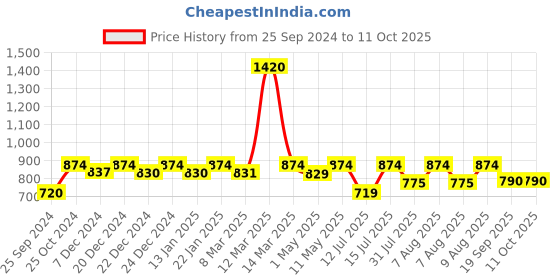 myntra.com Nestasia Grey Fancy Ceramic Shampoo Dispenser nestasia Price History Graph from 25 Sep 2024 to 10 Oct 2025