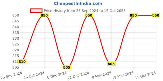 myntra.com Nestasia Grey Shimmery Star Festive Bunting Wall Hanging nestasia Price History Graph from 25 Sep 2024 to 15 Oct 2025