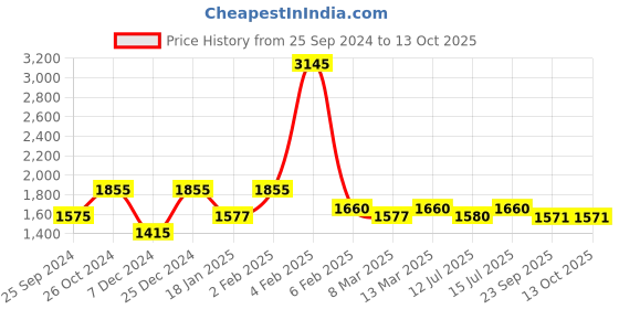 myntra.com Nestasia Grey Textured Bottle Shaped Glass Vase nestasia Price History Graph from 25 Sep 2024 to 12 Oct 2025