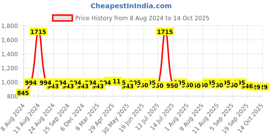 myntra.com Nestasia Half Moon Hobo Bag nestasia Price History Graph from 8 Aug 2024 to 14 Oct 2025