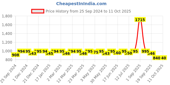 myntra.com Nestasia Half Moon Hobo Bag nestasia Price History Graph from 25 Sep 2024 to 11 Oct 2025