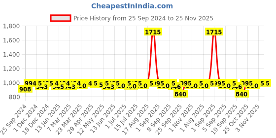 myntra.com Nestasia Half Moon Hobo Bag nestasia Price History Graph from 25 Sep 2024 to 25 Nov 2025