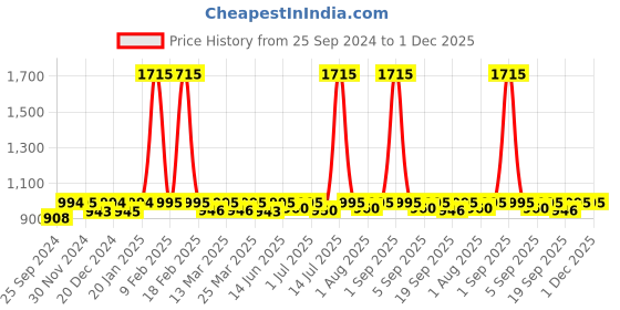 myntra.com Nestasia Half Moon Hobo Bag nestasia Price History Graph from 25 Sep 2024 to 1 Dec 2025