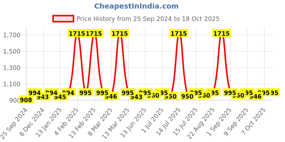 myntra.com Nestasia Half Moon Hobo Bag nestasia Price History Graph from 25 Sep 2024 to 18 Oct 2025
