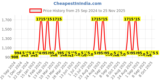 myntra.com Nestasia Half Moon Hobo Bag nestasia Price History Graph from 25 Sep 2024 to 25 Nov 2025