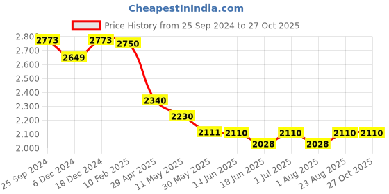 myntra.com Nestasia Half Moon Hobo Bag nestasia Price History Graph from 25 Sep 2024 to 27 Oct 2025