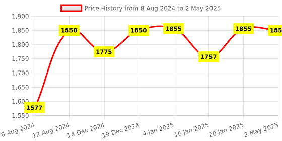 myntra.com Nestasia Handheld Bag with Shoulder Strap nestasia Price History Graph from 8 Aug 2024 to 2 May 2025