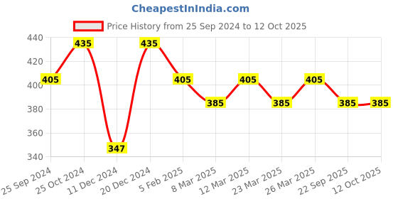 myntra.com Nestasia Hive Design Ceramic Planter With Wooden Coaster nestasia Price History Graph from 25 Sep 2024 to 11 Oct 2025