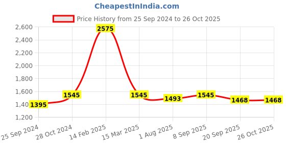 myntra.com Nestasia Houndstooth Pattern Structured Shoulder Bag nestasia Price History Graph from 25 Sep 2024 to 26 Oct 2025
