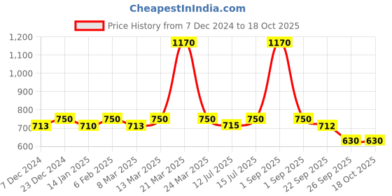 myntra.com Nestasia Lavender & Gold-Toned 4 Pieces Textured Tea Candle Holders nestasia Price History Graph from 7 Dec 2024 to 18 Oct 2025