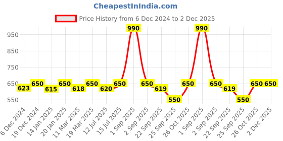myntra.com Nestasia Lavender & Gold-Toned 6 Pieces Textured  Tealight Candle Holder nestasia Price History Graph from 6 Dec 2024 to 2 Dec 2025