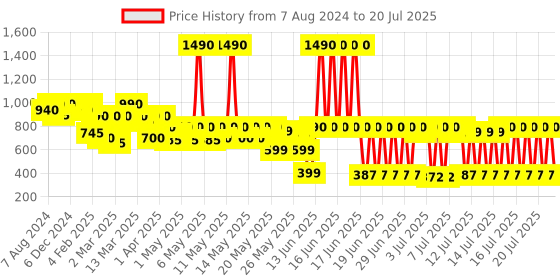 myntra.com Nestasia Lavender Coloured & Blue 3 Pieces Printed Time Marker Toxin-free Water Bottles nestasia Price History Graph from 7 Aug 2024 to 15 Jul 2025