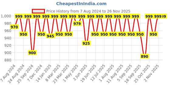 myntra.com Nestasia Leather Sling Bag With Pouch nestasia Price History Graph from 7 Aug 2024 to 24 Nov 2025