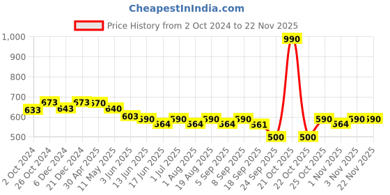 myntra.com Nestasia Mini Half Moon Bag nestasia Price History Graph from 2 Oct 2024 to 22 Nov 2025