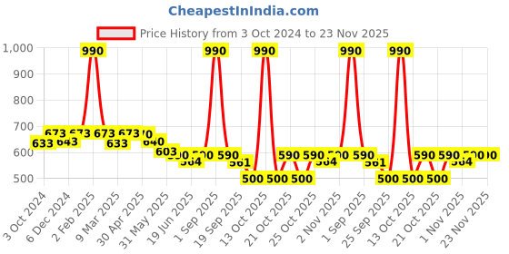 myntra.com Nestasia Mini Half Moon Bag nestasia Price History Graph from 3 Oct 2024 to 22 Nov 2025