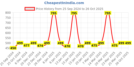 myntra.com Nestasia Navy Blue Ultra Lightweight Shoe Organizer nestasia Price History Graph from 25 Sep 2024 to 26 Oct 2025