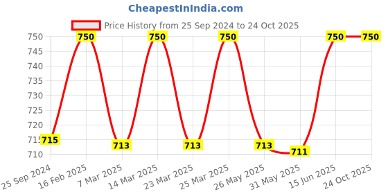 myntra.com Nestasia Off White & Green Floral Cotton Square Cushion Covers nestasia Price History Graph from 25 Sep 2024 to 23 Oct 2025
