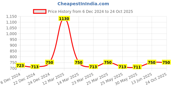 myntra.com Nestasia Off White & Grey Embroidered Cotton Rectangle Cushion Covers nestasia Price History Graph from 6 Dec 2024 to 24 Oct 2025