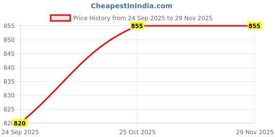 myntra.com Nestasia Orange-Colored & White 6 Pieces Striped Textured Anti-Slip Table Placemats nestasia Price History Graph from 24 Sep 2025 to 29 Nov 2025