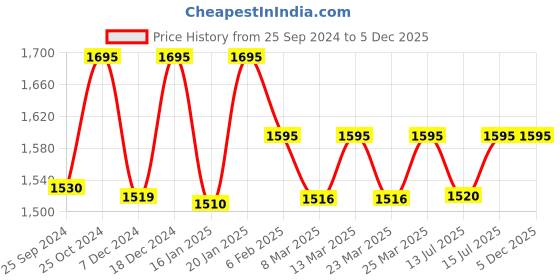 myntra.com Nestasia Padded Textured Laptop Bag nestasia Price History Graph from 25 Sep 2024 to 4 Dec 2025