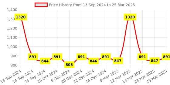 myntra.com Nestasia Pink & Gold-Toned Textured Handheld Mirror nestasia Price History Graph from 13 Sep 2024 to 25 Mar 2025