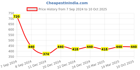 myntra.com Nestasia Pink & Red Quirky Square Cushion Cover nestasia Price History Graph from 7 Sep 2024 to 9 Oct 2025