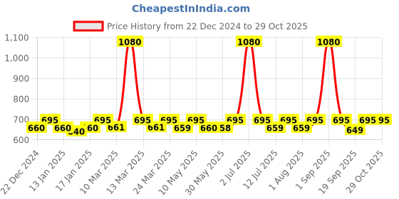 myntra.com Nestasia Pink & Transparent Single Plastic Solid Water Bottle nestasia Price History Graph from 22 Dec 2024 to 28 Oct 2025