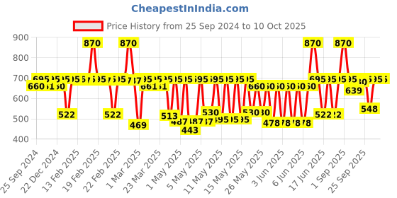 myntra.com Nestasia Pink Heart Textured Double Sided Vintage Table Top Mirror nestasia Price History Graph from 25 Sep 2024 to 10 Oct 2025