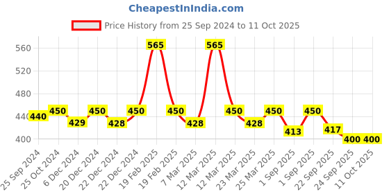 myntra.com Nestasia Pink Hearty Unique Design Table Top Mirror nestasia Price History Graph from 25 Sep 2024 to 11 Oct 2025