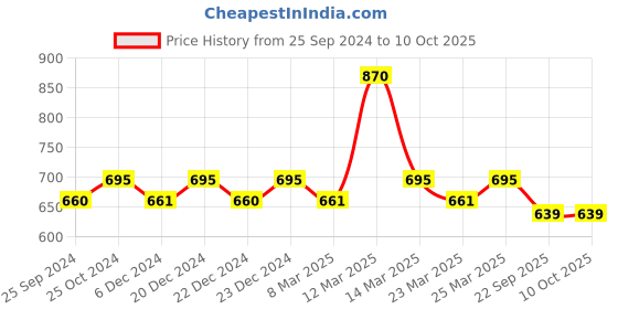 myntra.com Nestasia Pink Hearty Unique Design  Table Top Mirror nestasia Price History Graph from 25 Sep 2024 to 10 Oct 2025