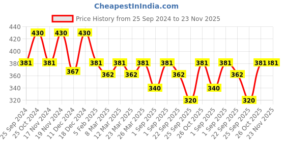 myntra.com Nestasia Printed Ceramic Planter nestasia Price History Graph from 25 Sep 2024 to 23 Nov 2025