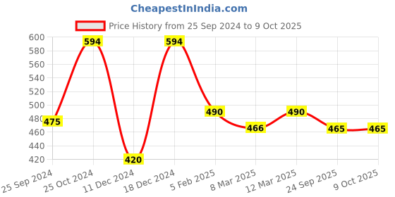 myntra.com Nestasia Printed Ceramic Planter with Coaster nestasia Price History Graph from 25 Sep 2024 to 8 Oct 2025