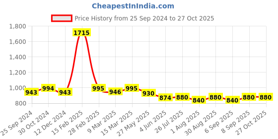 myntra.com Nestasia PU Structured Sling Bag with Quilted nestasia Price History Graph from 25 Sep 2024 to 27 Oct 2025