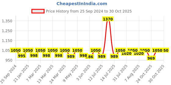 myntra.com Nestasia Purple & White 6 Pieces Crafted Ceramics Textured Ceramic Glossy Mugs 300 ml nestasia Price History Graph from 25 Sep 2024 to 30 Oct 2025