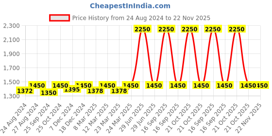myntra.com Nestasia Quilted Geometric Backpack nestasia Price History Graph from 24 Aug 2024 to 22 Nov 2025